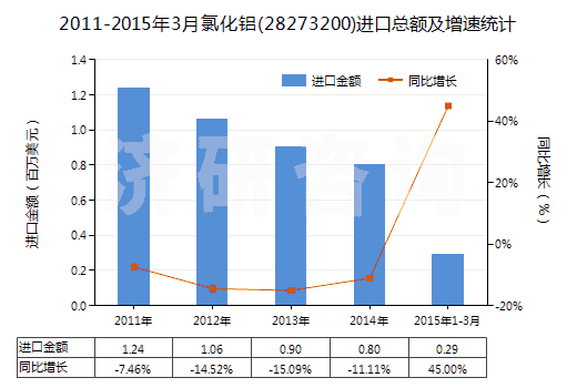 2011-2015年3月氯化鋁(28273200)進(jìn)口總額及增速統(tǒng)計(jì)